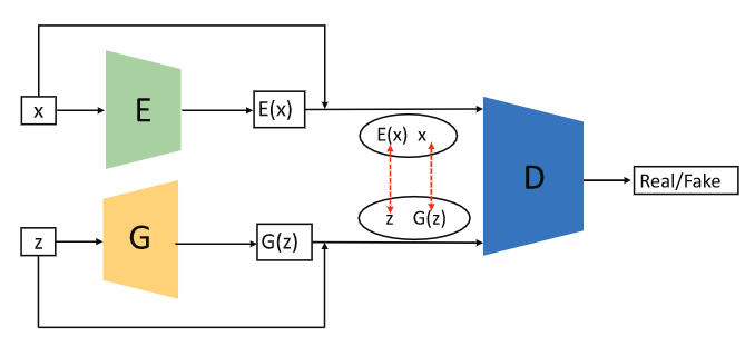 Bidirectional GAN结构图