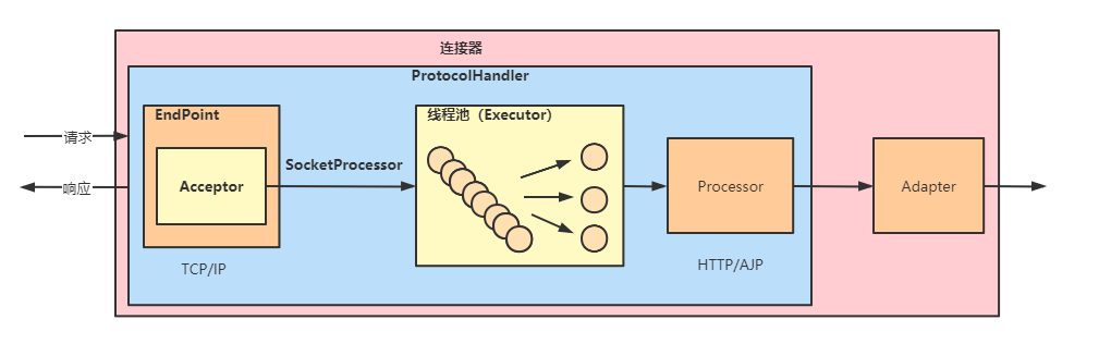 1、Tomcat整体架构_Web_09