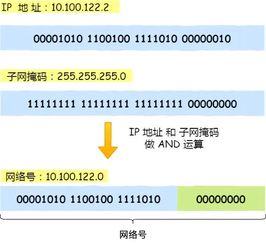 IP协议以及相关技术