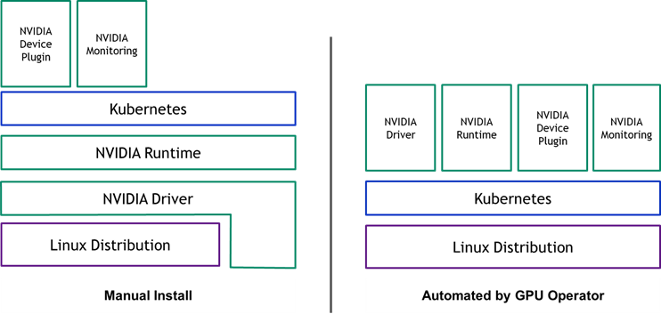 k8s-gpu-manual-instll-vs-gpu-operator