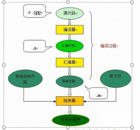 C++源程序执行过程