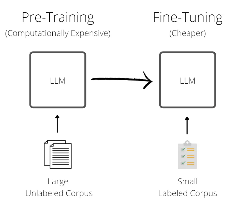 Image displaying the difference of pre-training and fine-tuning for language models