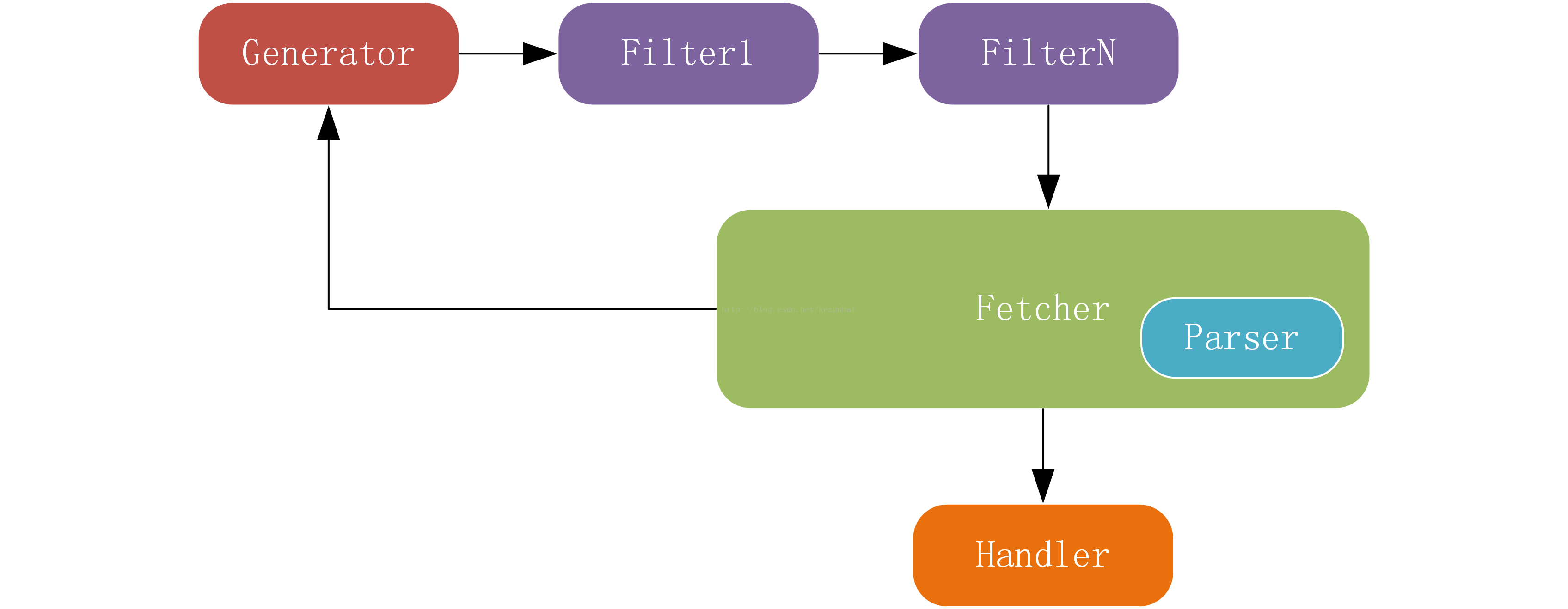 java爬虫 webcollector_Java爬虫-WebCollector | 学步园