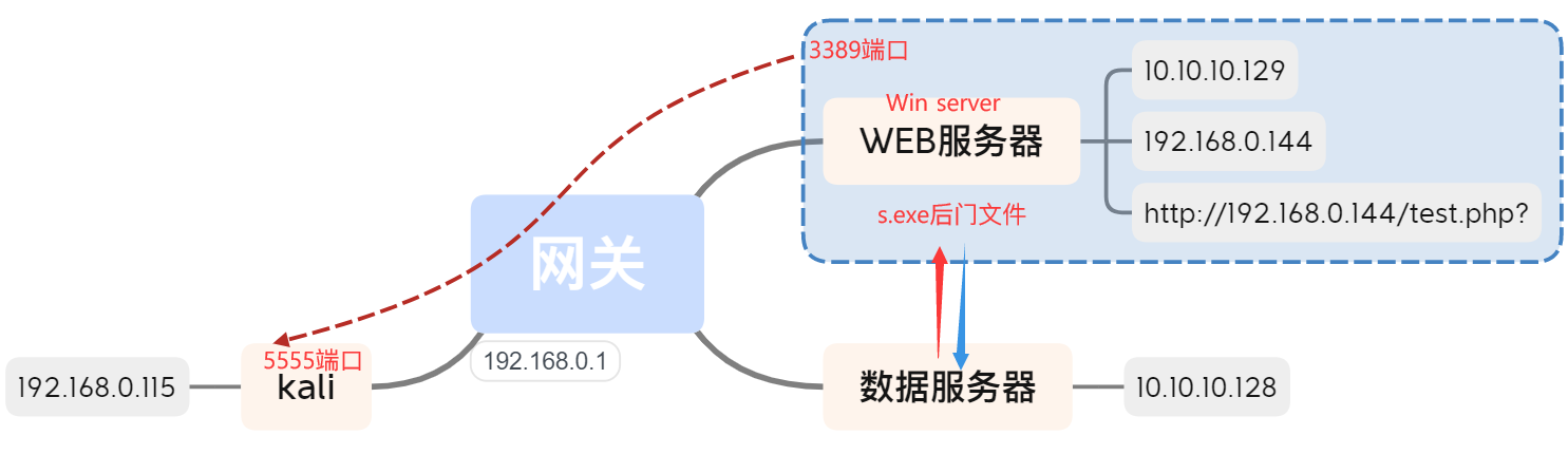 内网基础-隧道技术、内网穿透(SSH隧道、Socket隧道、跨路由扫描)_隧道技术_12