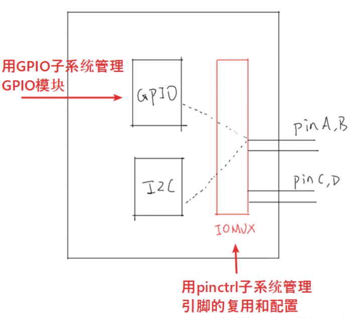 pinctrl/gpio子系统（1）-pinctrl子系统介绍及驱动源码分析