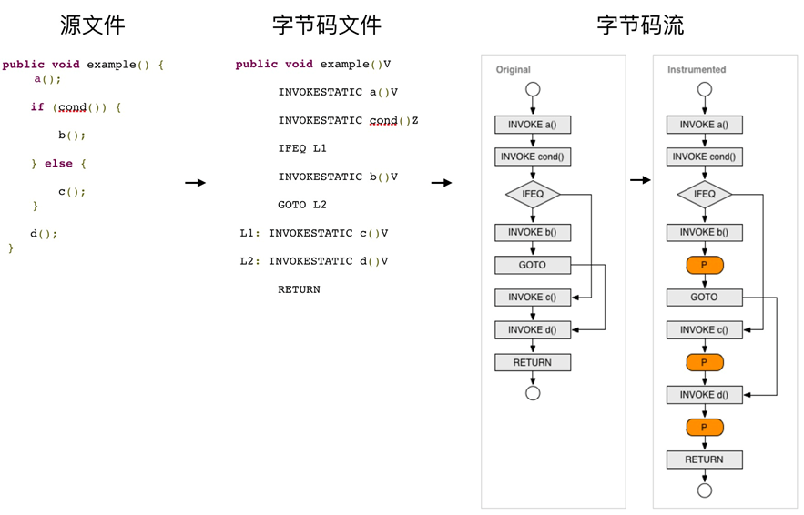 插入探针的过程.png