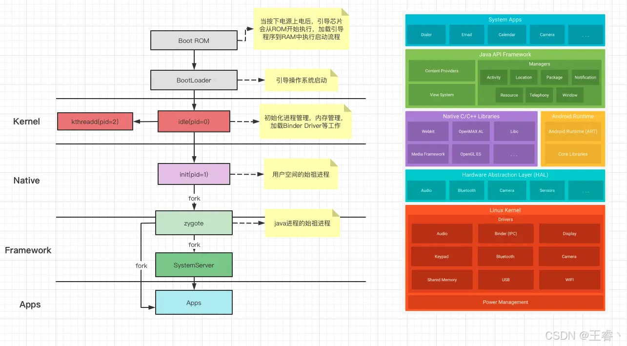 Android 系统启动流程（一）从按电源到init进程启动_Android 系统启动