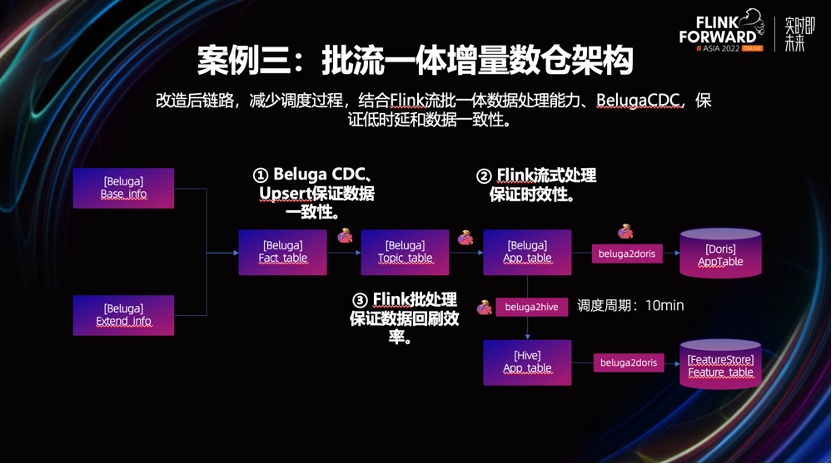 美团增量数仓建设新进展