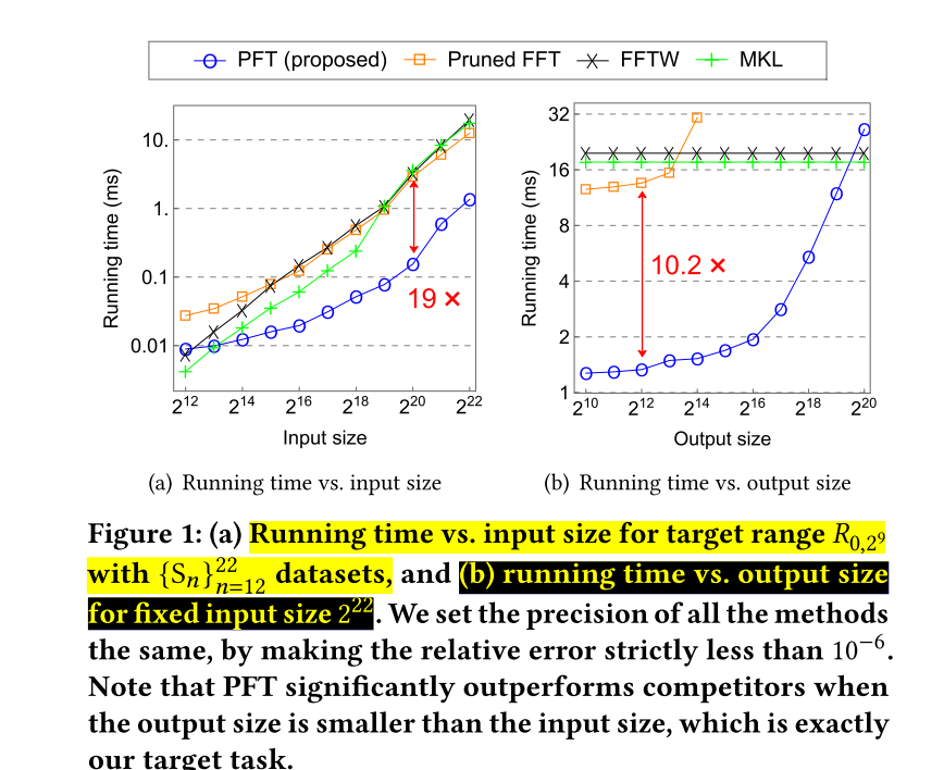 Fast and Accurate Partial Fourier Transform for Time Series Data_fast ...