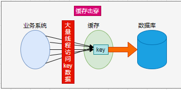 缓存击穿