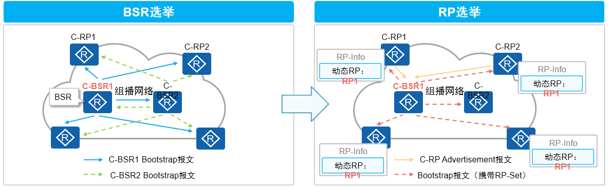 BSR选举