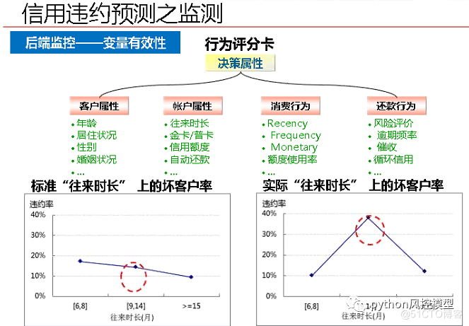 金融风控实战-Python信用评分卡建模全流程！（万字阐述，收藏）