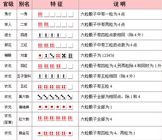 有3个"四点红"的得三红饼,若骰子点数分别为1至6顺序排列着的得对堂饼