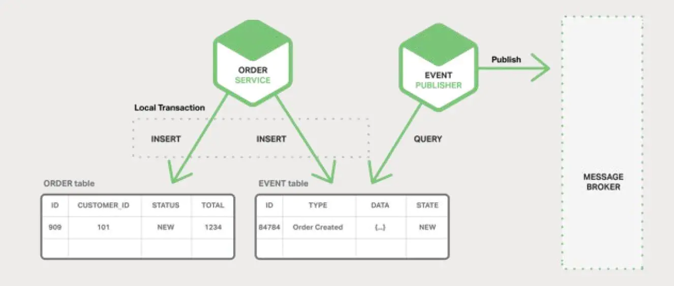 本地事务实现原子性