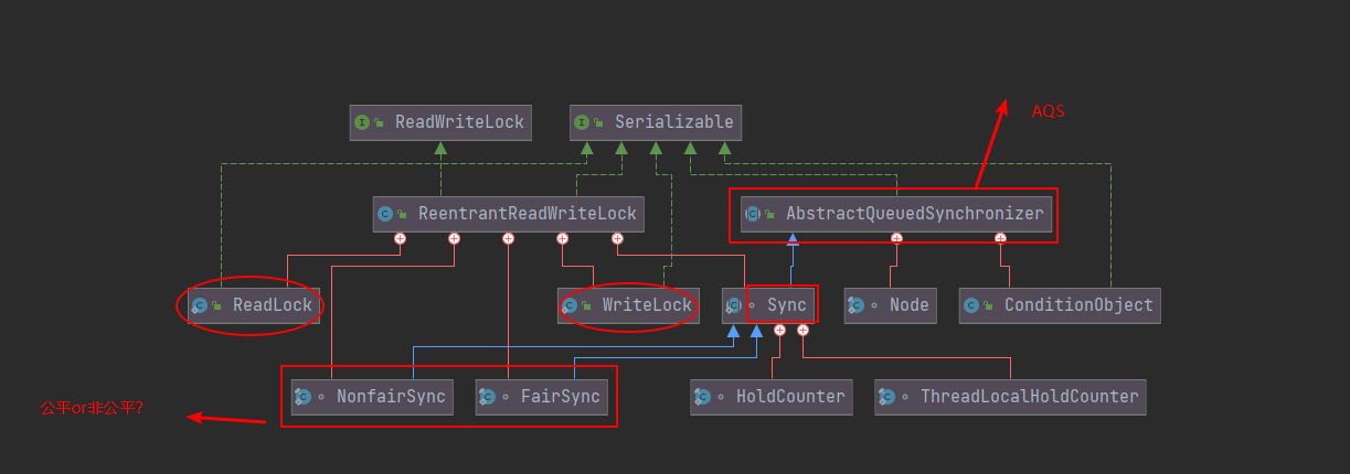 ReentrantReadWriteLock read-write lock analysis