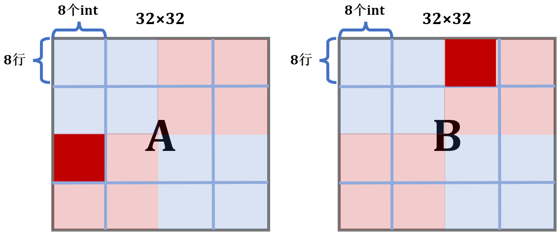 7c2f21e1ad3c0dac864a8887c4e0fa11 - CSAPP-Lab05 Cache Lab 深入解析