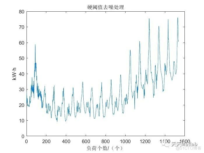 【数字信号去噪】基于小波软阈值+硬阈值+改进的阈值实现数字信号去噪(SNR、RMSE附Matlab代码_小波去噪_02