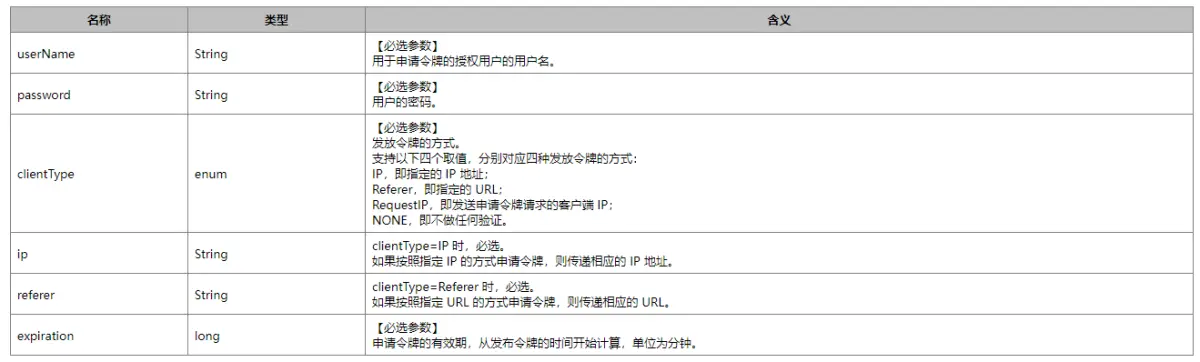 构建Token参数说明