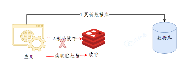 先更数据库，后删缓存问题