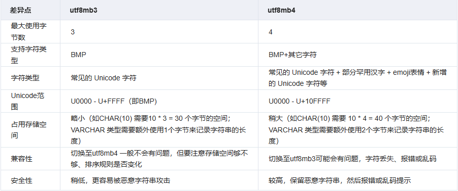 Mysql数据类型面试题15连问