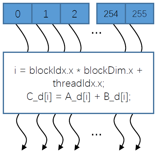 CUDA (一)：CUDA C 编程及 GPU 基本知识_c语言_07