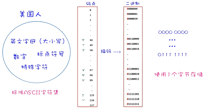 ASCII字符集及编码