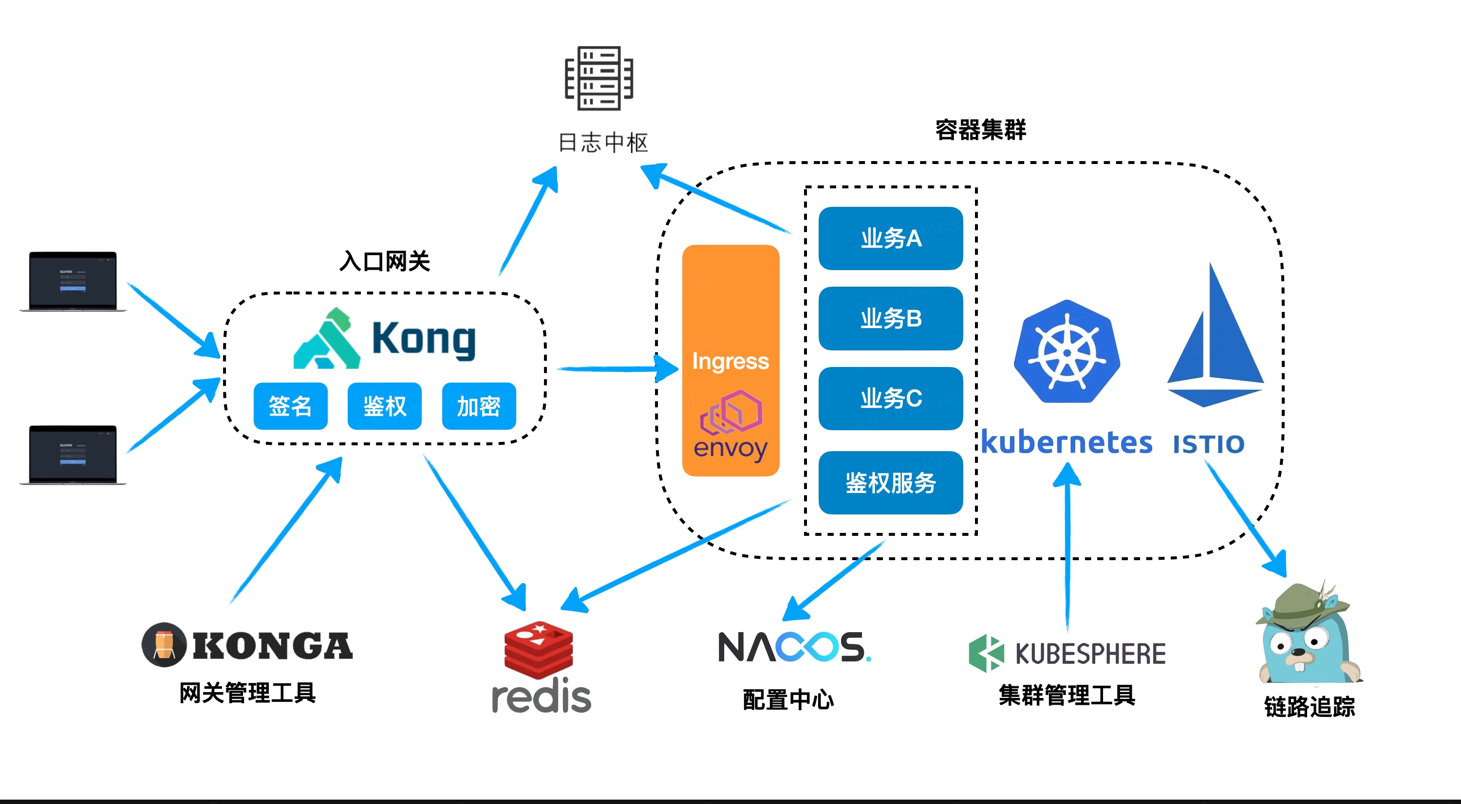 gocore-v2框架-API接口开发理念