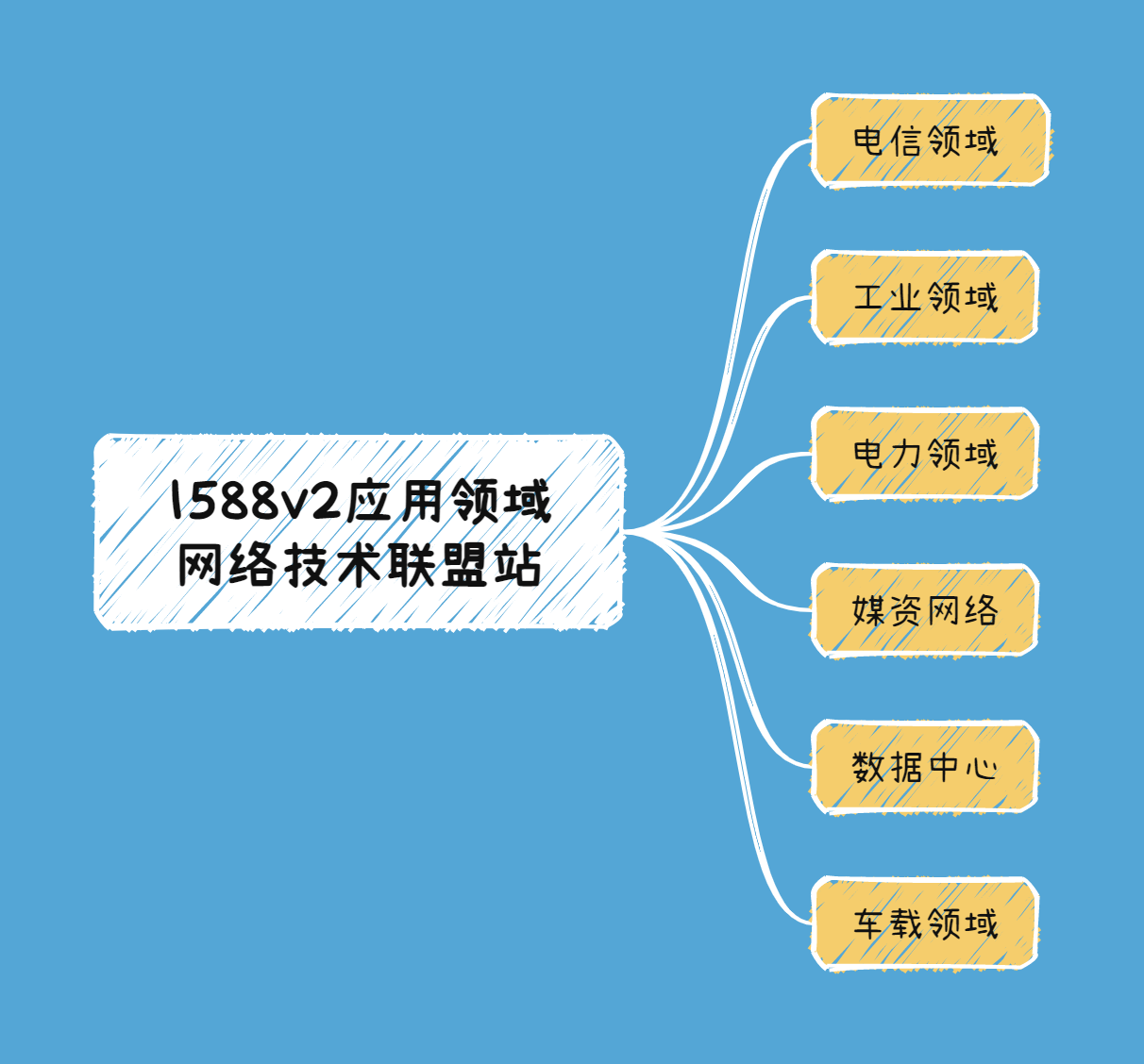 比NTP还牛逼的时间同步协议:1588v2,亚微秒级!-CSDN博客