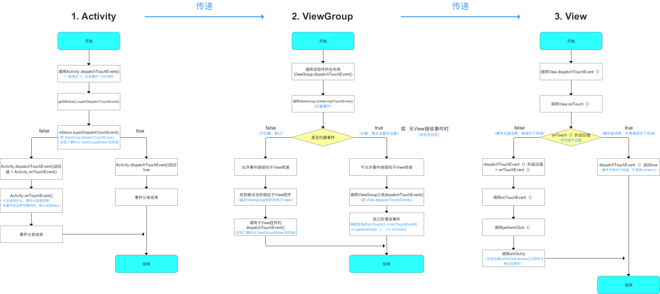 Android开发艺术笔记 | View的事件分发机制原理详析与源码分析(ing)