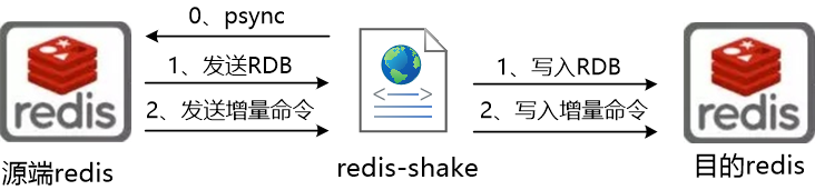 <span style='color:red;'>云</span><span style='color:red;'>卷</span><span style='color:red;'>云</span><span style='color:red;'>舒</span>：【<span style='color:red;'>实战</span>篇】Redis迁移