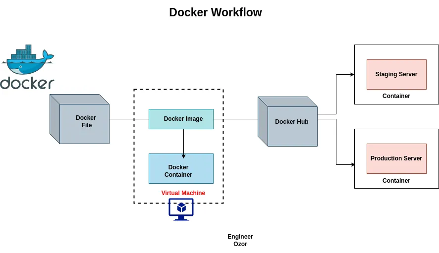 Docker工作流