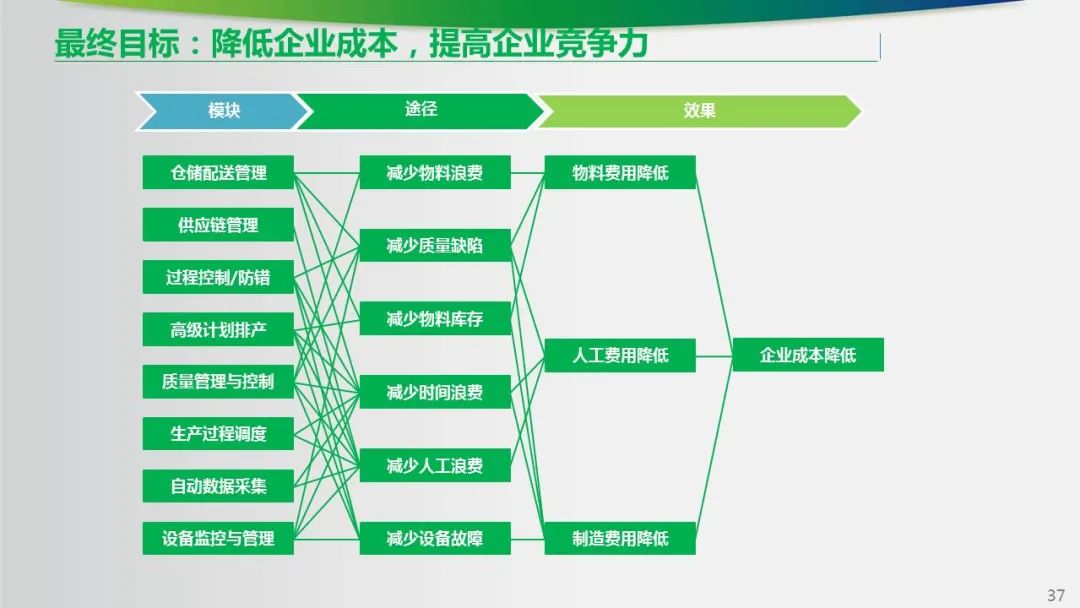 汽车零部件加工行业工业互联网智能工厂解决方案