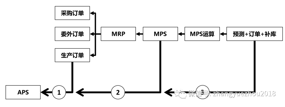 生产排程系统_APS高级计划和排程的需求输入是什么？