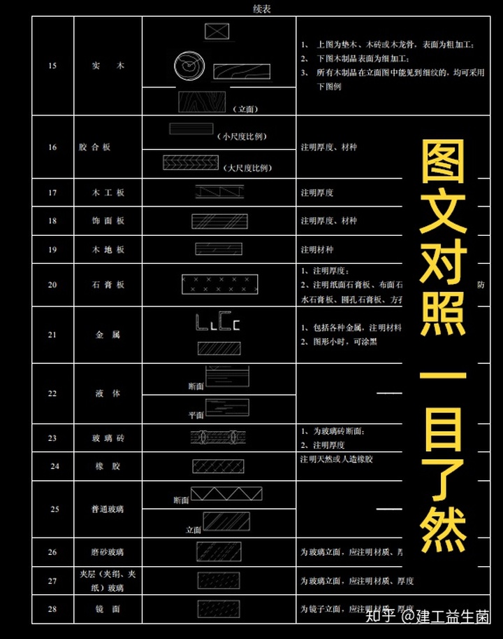 建筑施工图纸符号大全,类别分明,一看就会!