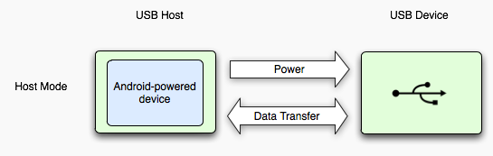 android accessory,Android USB开发小结：host模式与accessory模式