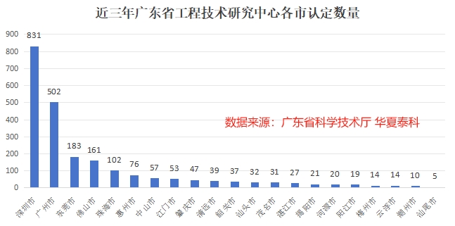 近三年广东省工程技术研究中心各市认定数量