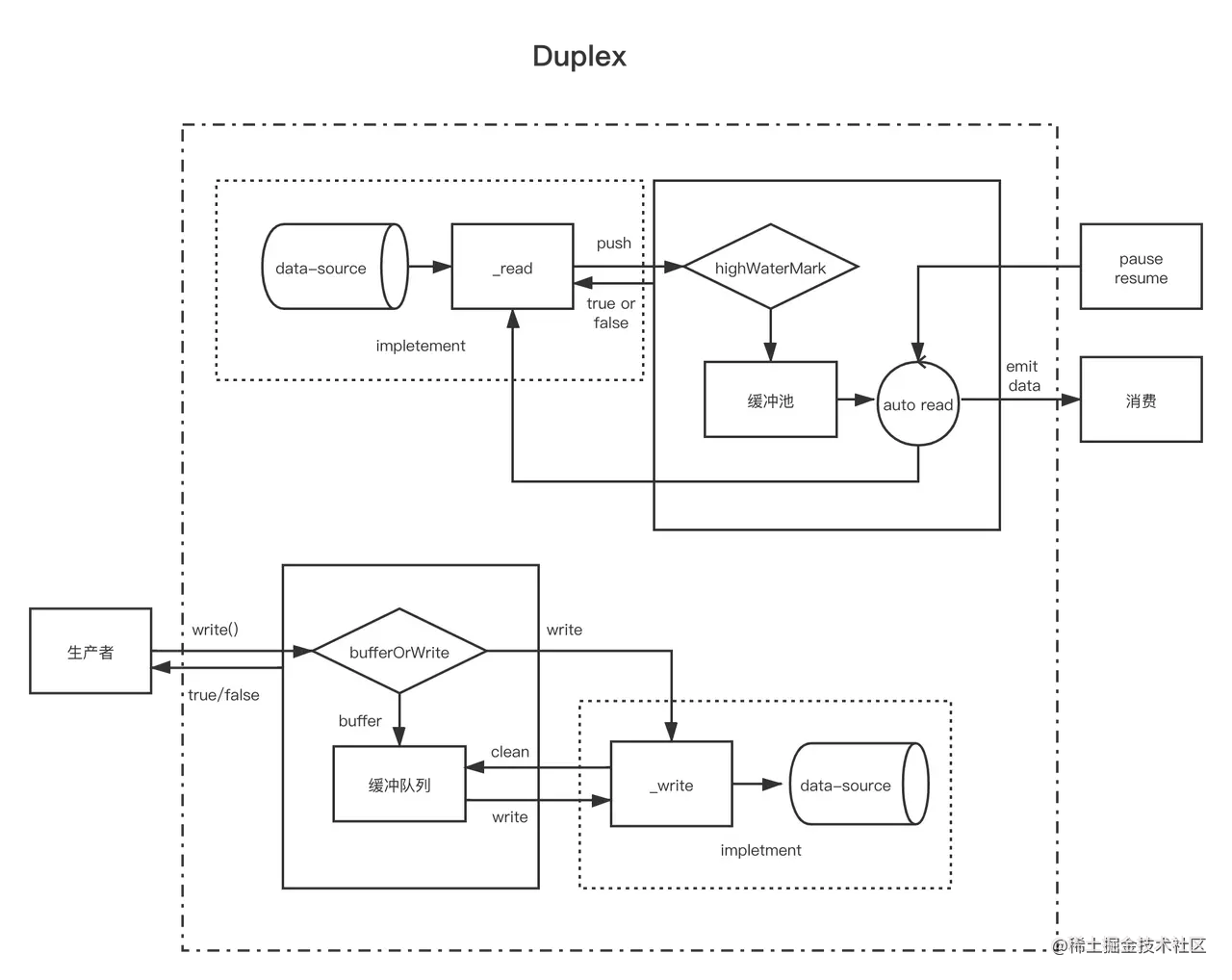 Duplex - 来自https://juejin.cn/post/6927174002259525645