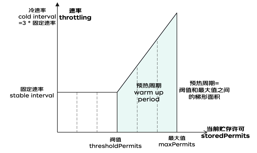 限速神器RateLimiter源码解析 | 京东云技术团队