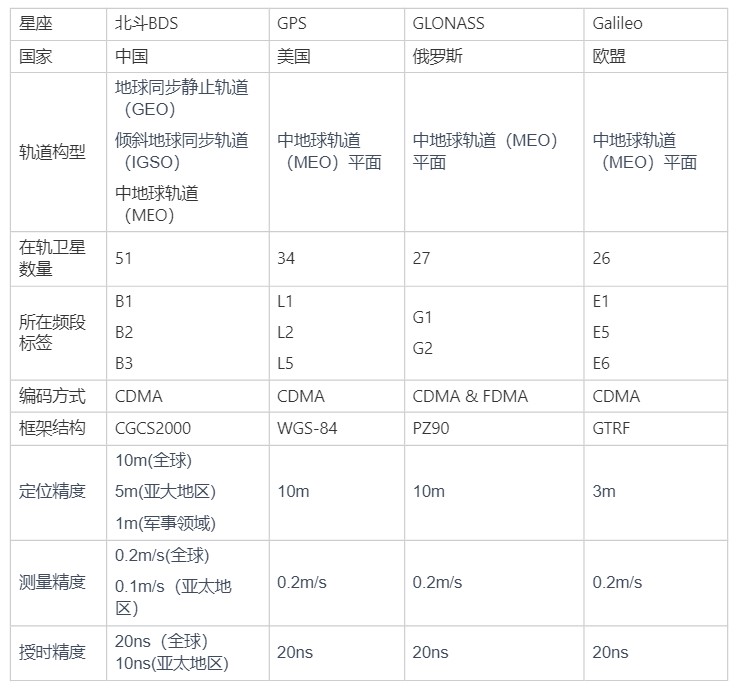 关于GNSS技术介绍（一）