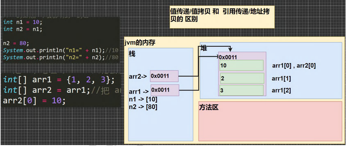 Java 中数组的使用(一维数组和二维数组)_java基础