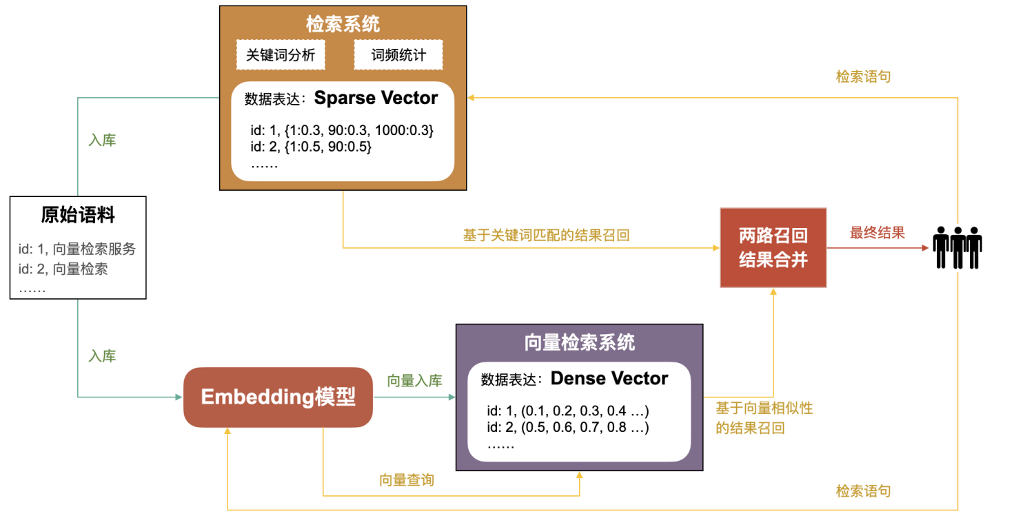 关键词感知检索_API