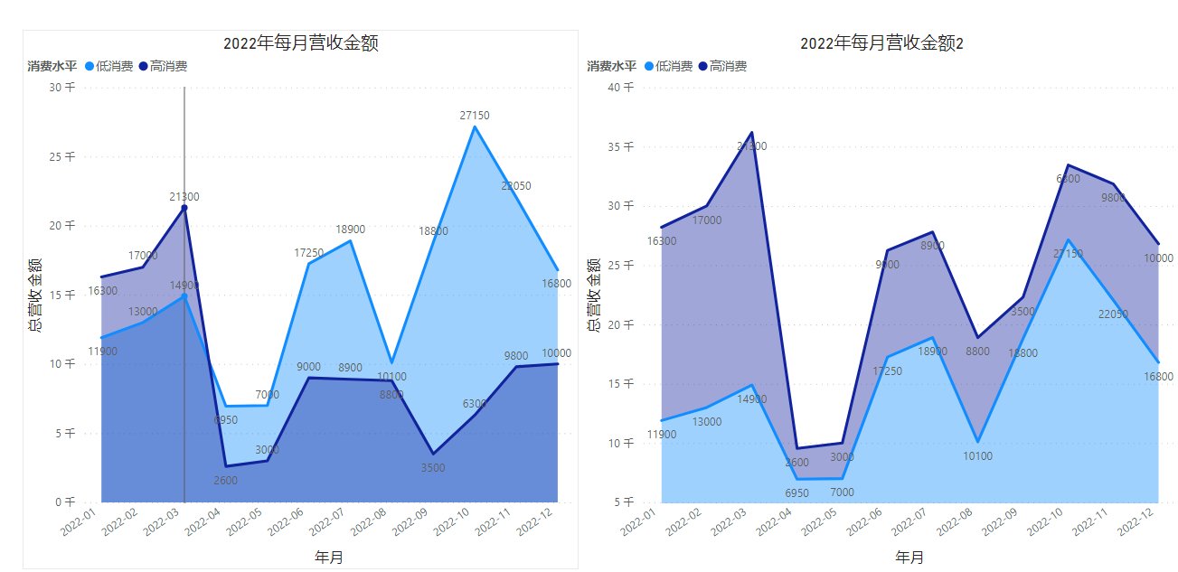 大数据分析工具Power BI（十二）：制作趋势分析图表