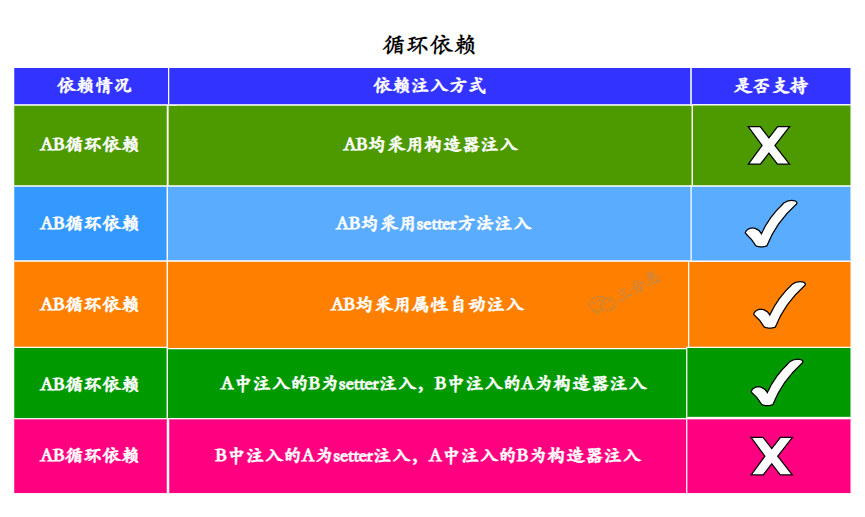 三分恶面渣逆袭：循环依赖的几种情形