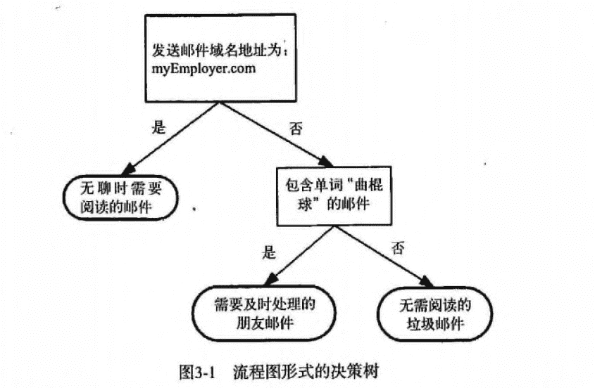 机器学习实战-第3章 决策树