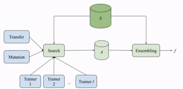 AutoML speeds up, Google open source automation to find the best new platform for ML model