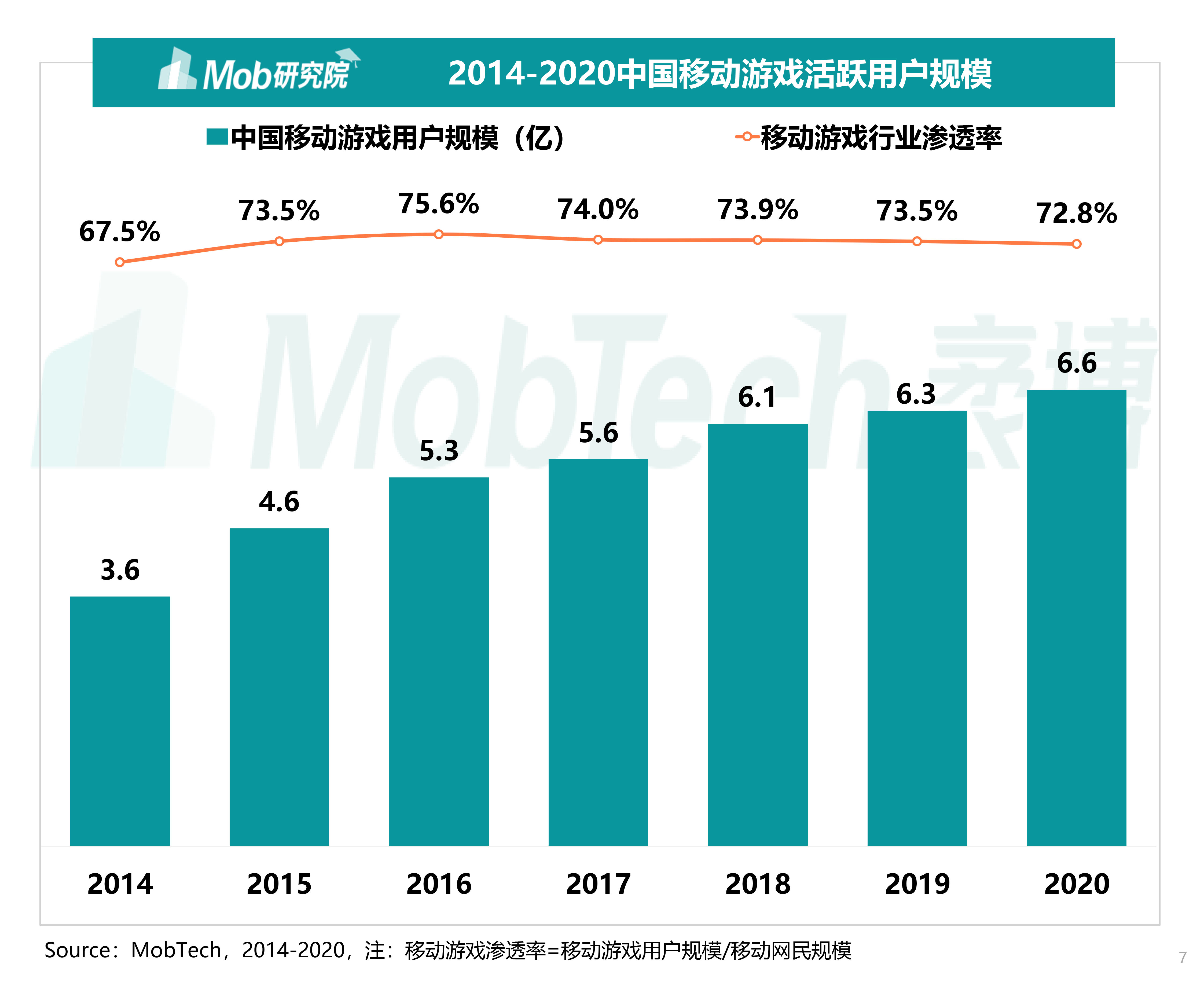 移动游戏,2020年整体规模接近7亿天花板,但国内游戏用户渗透率较高