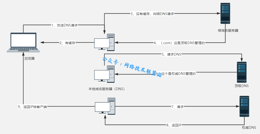 全球13台 DNS 根服务器，居然没有一台属于中国！