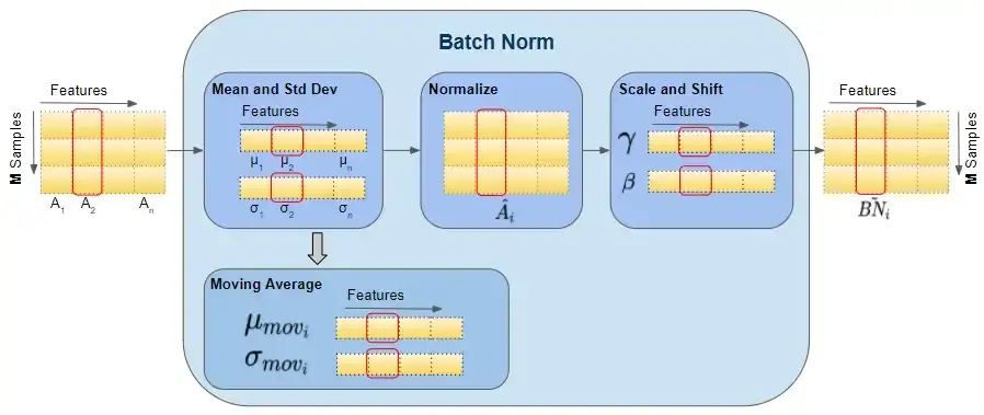 Batch Norm 向量的形状