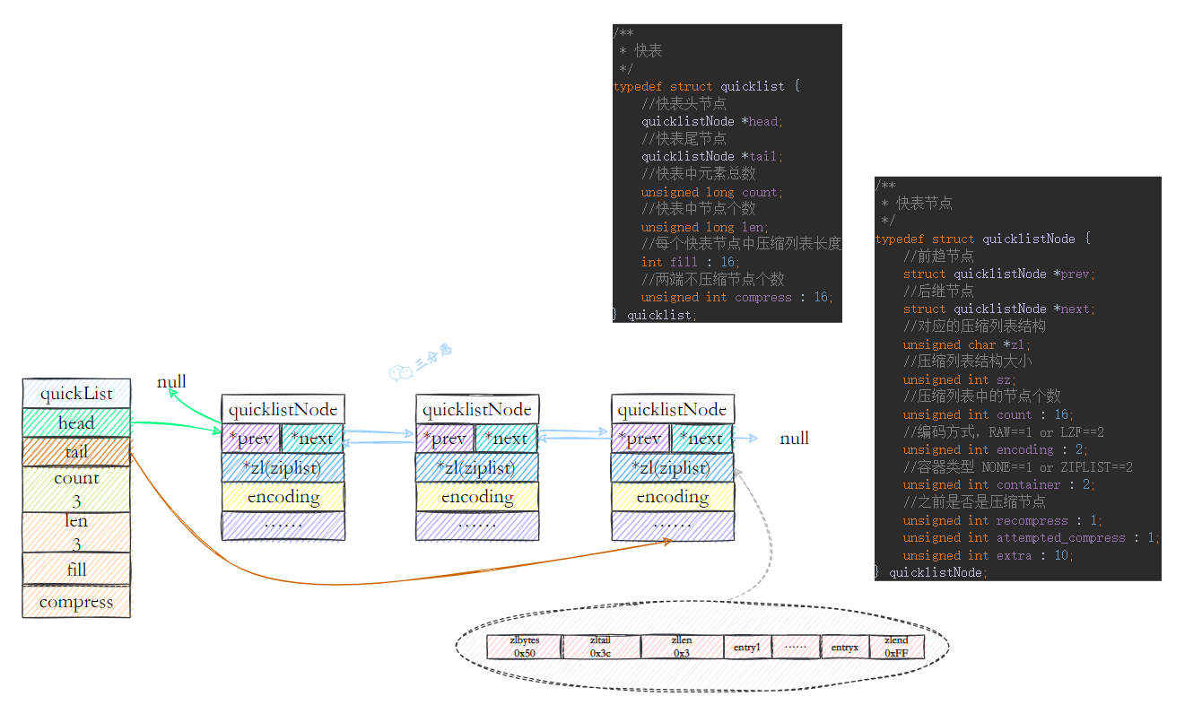 [AIGC] 压缩列表了解吗？快速列表 quicklist 了解吗？