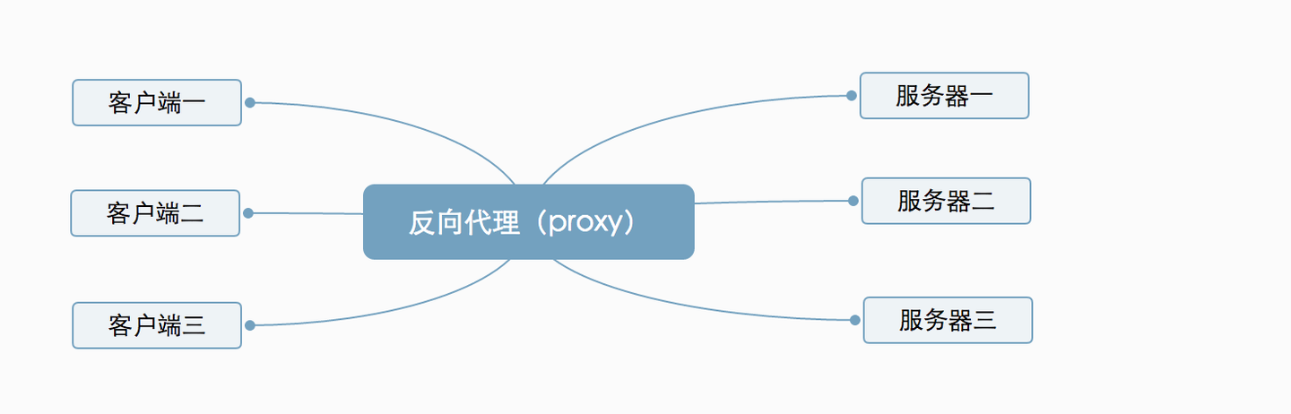 Nginx之正、反向代理